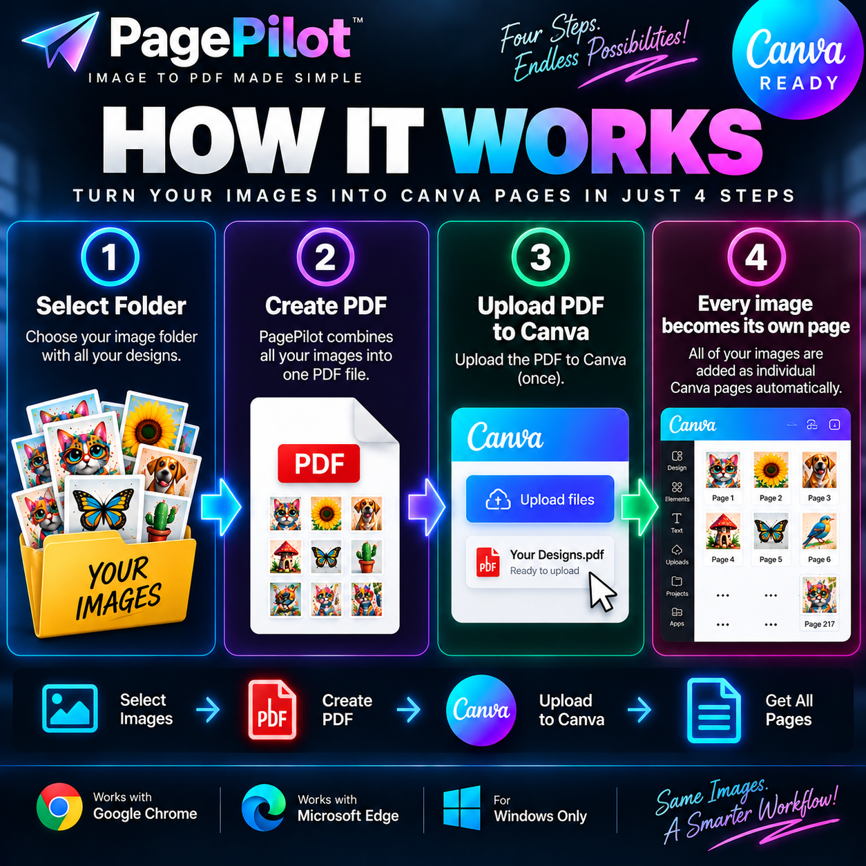 Four-step illustration: select a folder, create a PDF, upload the PDF to Canva, and import a page for each image.